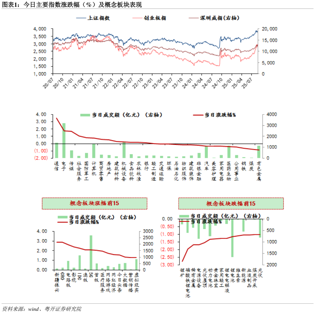 咨询下各位今日主要指数涨跌幅（%）及概念板块表现