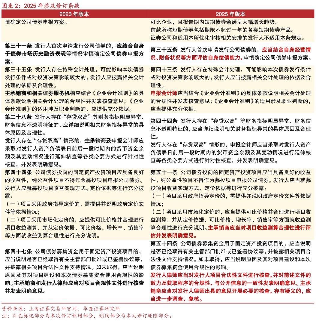 谁能回答2025 年涉及修订条款