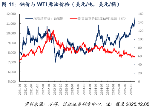 如何看待铜价与 WTI 原油价格（美元吨，美元桶）