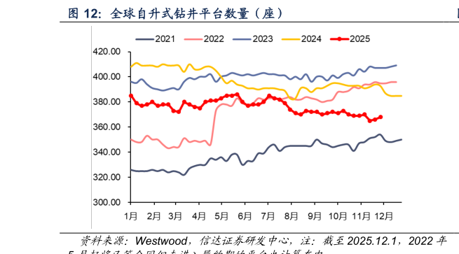 想关注一下全球自升式钻井平台数量（座）