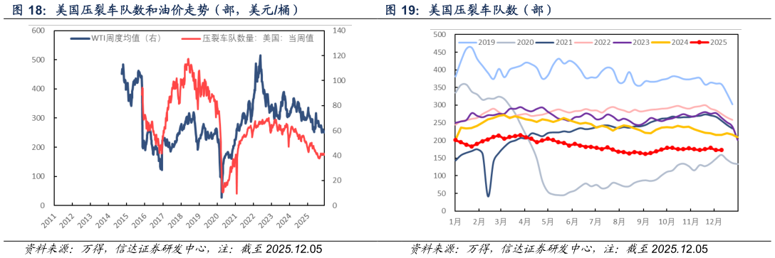 请问一下美国压裂车队数和油价走势（部，美元桶）