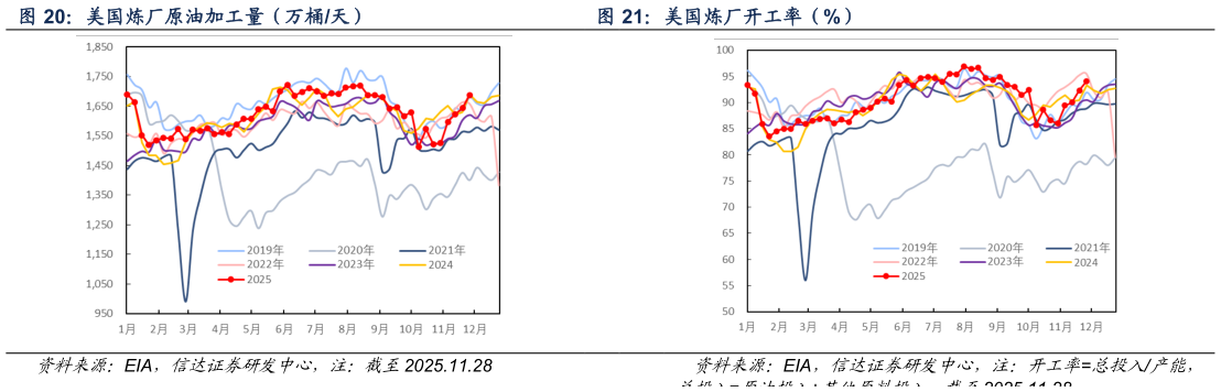 如何才能美国炼厂原油加工量（万桶天） 美国炼厂开工率（%）