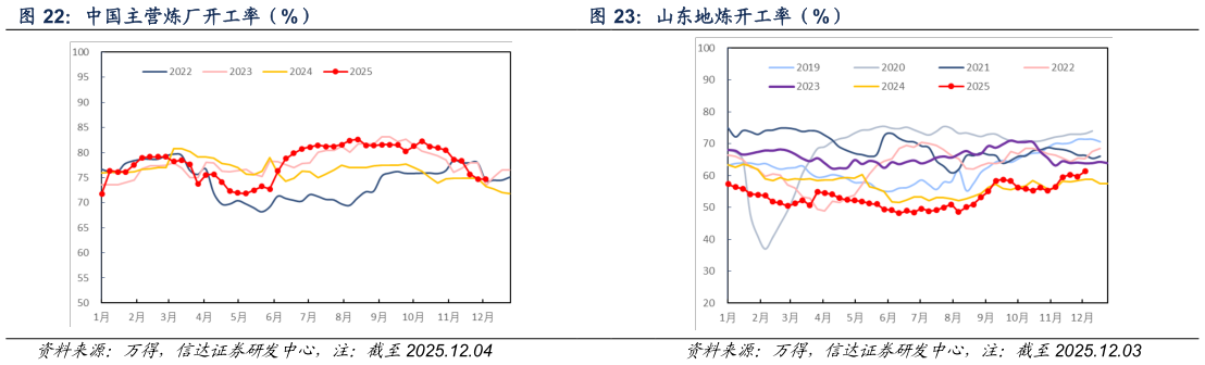 我想了解一下山东地炼开工率（%）