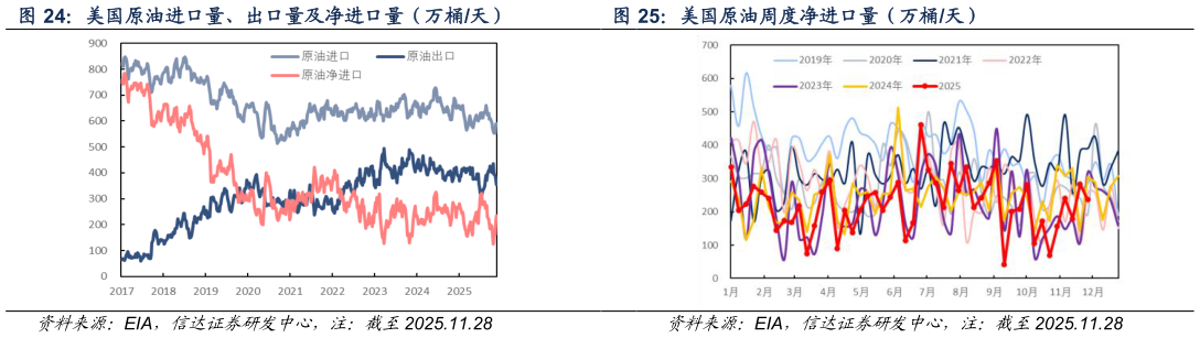 如何了解美国原油周度净进口量（万桶天）