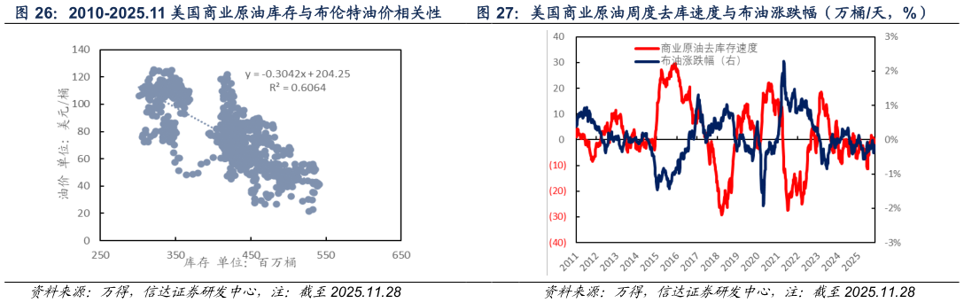 如何解释2010-2025.11 美国商业原油库存与布伦特油价相关性  美国商业原油周度去库速度与布油涨跌幅（万桶天，%）美国商业原油周度去库速度与布油涨跌幅（万桶天，%）
