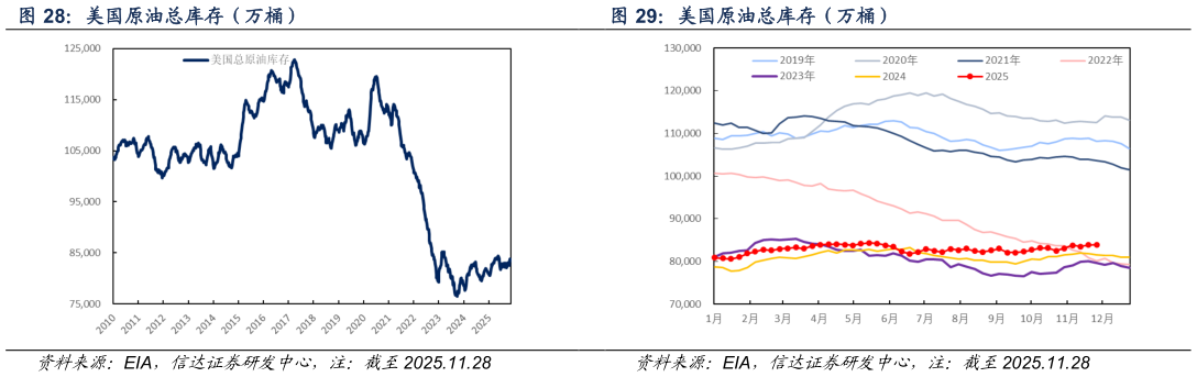 如何解释美国原油总库存（万桶）