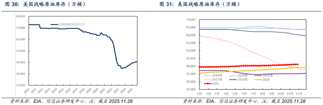如何看待美国战略原油库存（万桶）
