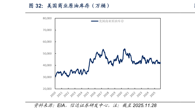 各位网友请教一下美国商业原油库存（万桶）