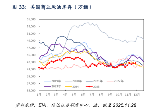 谁能回答美国商业原油库存（万桶）