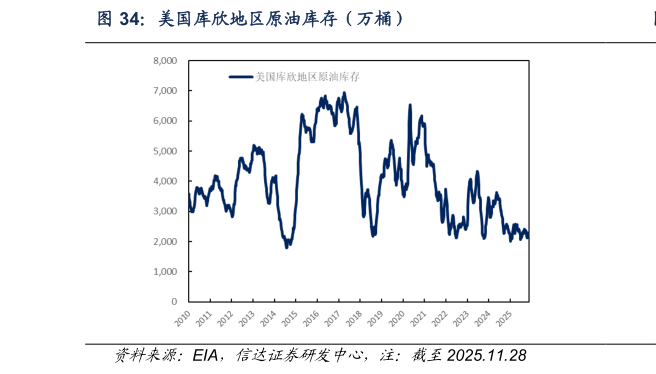 想问下各位网友美国库欣地区原油库存（万桶）