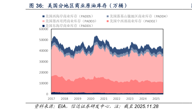 我想了解一下美国分地区商业原油库存（万桶）