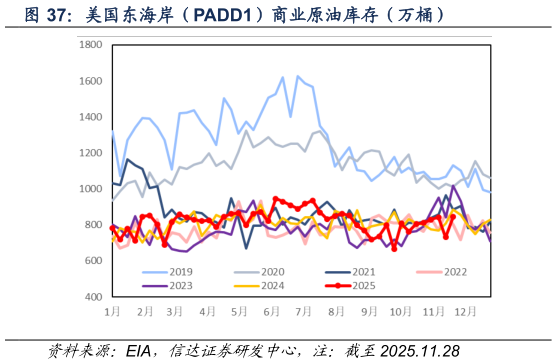 各位网友请教一下美国东海岸（PADD1）商业原油库存（万桶）