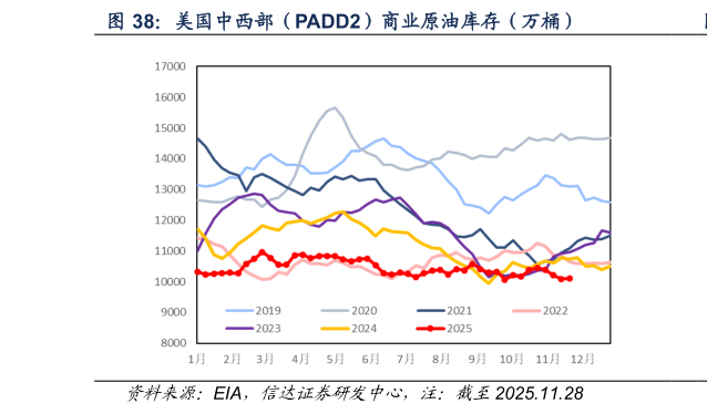 各位网友请教一下美国中西部（PADD2）商业原油库存（万桶）