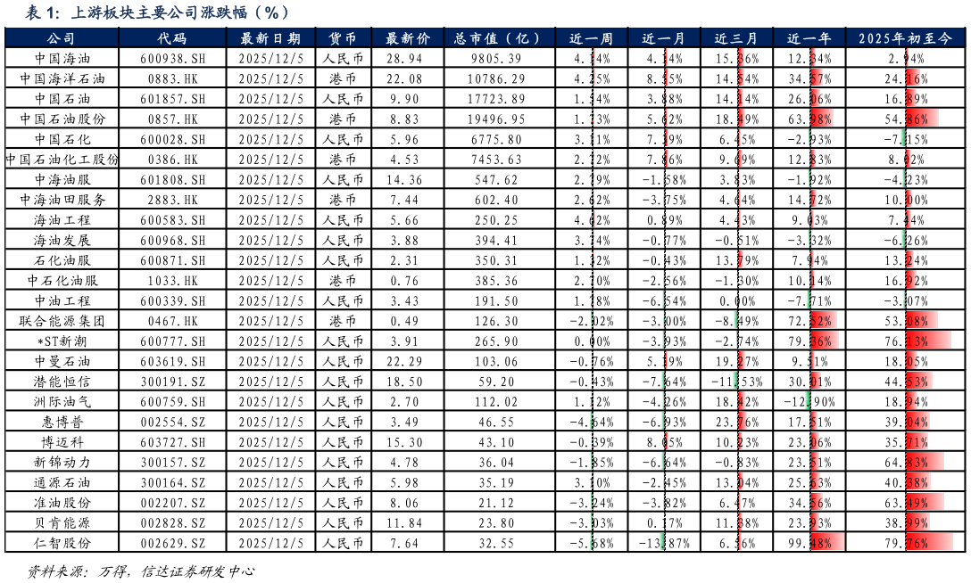 请问一下上游板块主要公司涨跌幅（%）