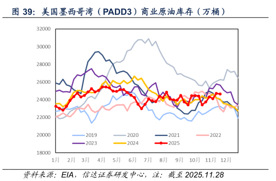 想关注一下美国墨西哥湾（PADD3）商业原油库存（万桶）