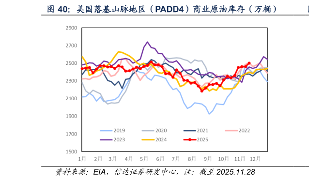怎样理解美国落基山脉地区（PADD4）商业原油库存（万桶）