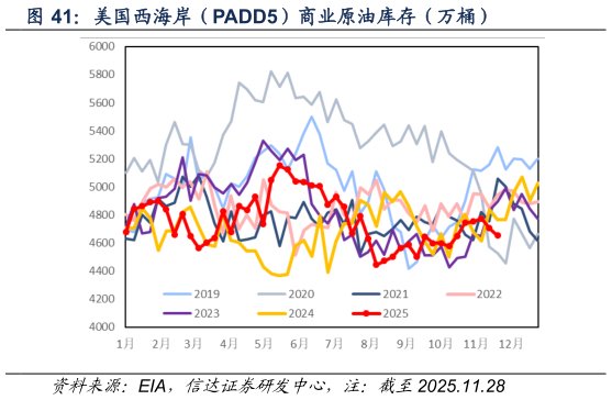 谁能回答美国西海岸（PADD5）商业原油库存（万桶）