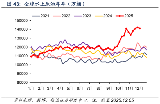 谁知道全球水上原油库存（万桶）