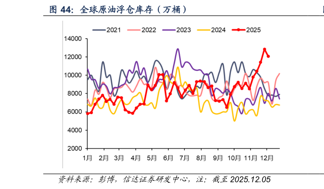 请问一下全球原油浮仓库存（万桶）