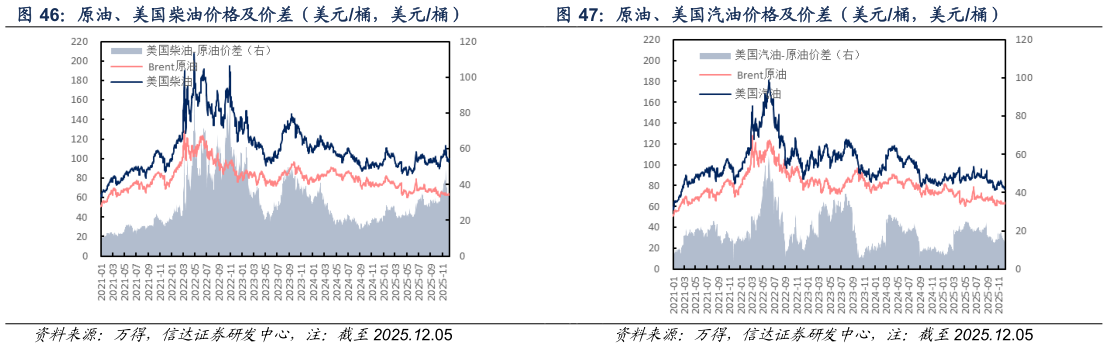 一起讨论下原油、美国柴油价格及价差（美元桶，美元桶） 原油、美国汽油价格及价差（美元桶，美元桶）