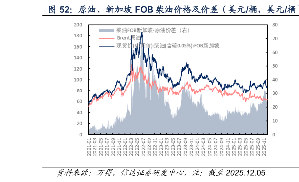 想关注一下原油、新加坡 FOB 柴油价格及价差（美元桶，美元桶）  原油、新加坡 FOB 汽油价格及价差（美元桶，美元桶）