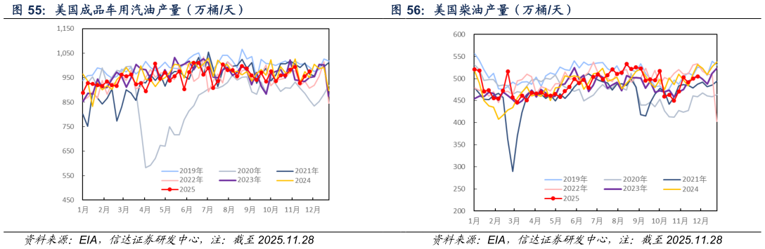 请问一下美国成品车用汽油产量（万桶天） 美国柴油产量（万桶天）