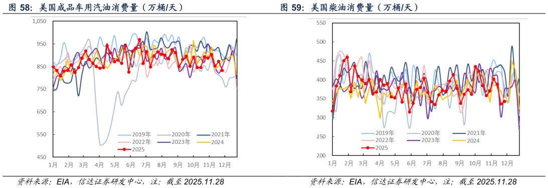 如何解释美国成品车用汽油消费量（万桶天） 美国柴油消费量（万桶天）