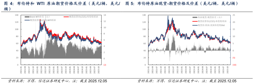 你知道布伦特和 WTI 原油期货价格及价差（美元桶，美元 布伦特原油现货-期货价格及价差（美元桶，美元桶）