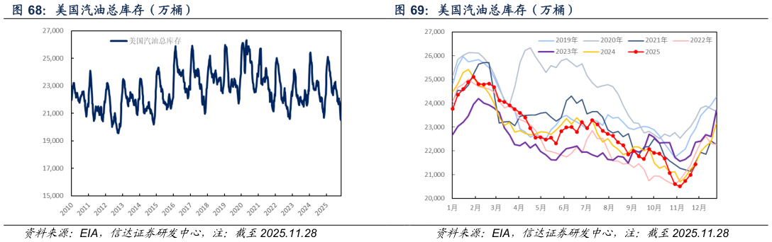 咨询下各位美国汽油总库存（万桶） 美国汽油总库存（万桶）