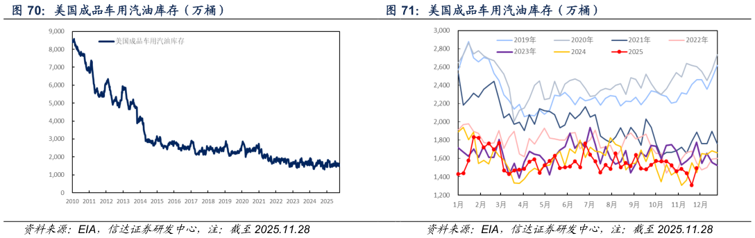 如何看待美国成品车用汽油库存（万桶）