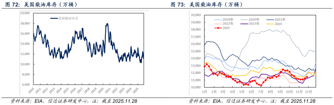 谁知道美国柴油库存（万桶）