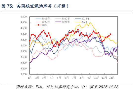 如何了解美国航空煤油库存（万桶）