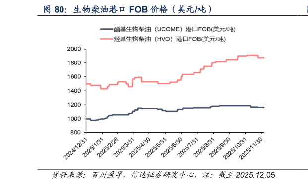想关注一下生物柴油港口 FOB 价格（美元吨）