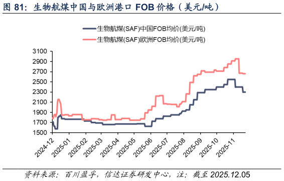 我想了解一下生物航煤中国与欧洲港口 FOB 价格（美元吨）