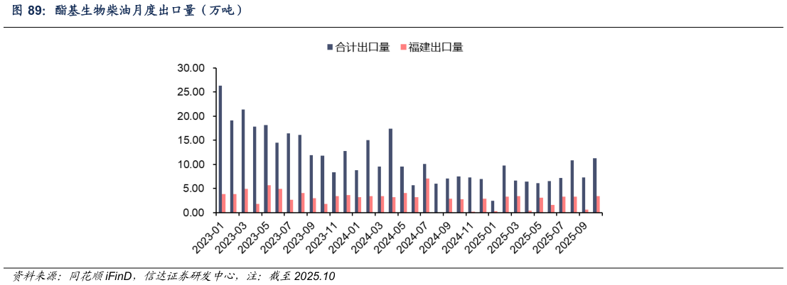 我想了解一下酯基生物柴油月度出口量（万吨）