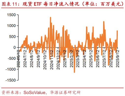 怎样理解现货 ETF 每日净流入情况（单位：百万美元） 现货 ETF 累计净流入情况（单位：十亿美元）