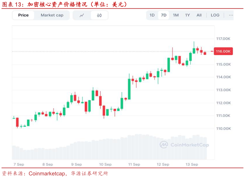 咨询大家加密核心资产价格情况（单位：美元）
