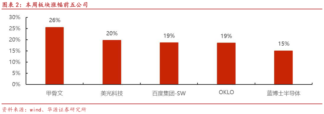 谁能回答本周板块涨幅前五公司