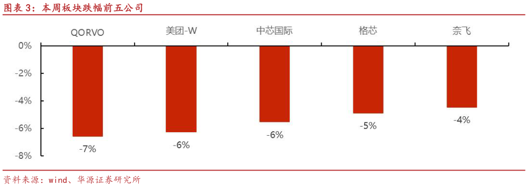 想问下各位网友本周板块跌幅前五公司