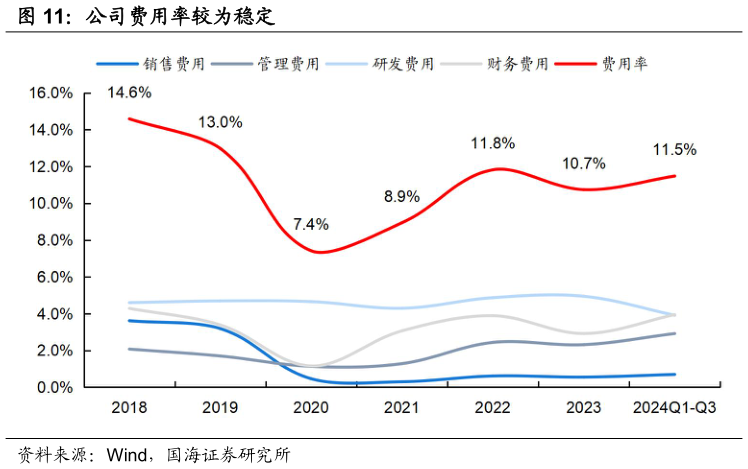 请问一下公司费用率较为稳定