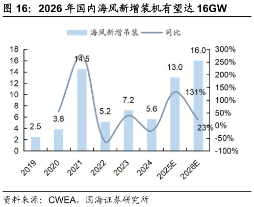 咨询下各位2026 年国内海风新增装机有望达 16GW