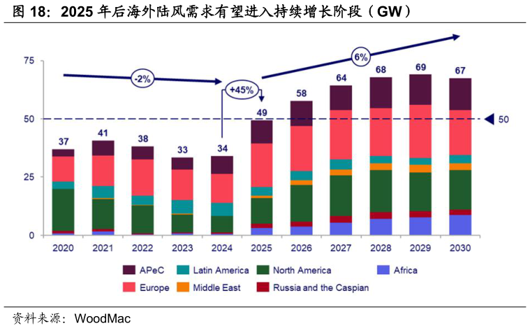 如何了解2025 年后海外陆风需求有望进入持续增长阶段（GW）