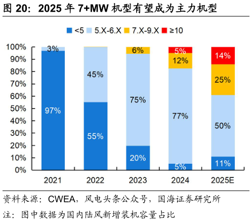 谁知道2025 年 7MW 机型有望成为主力机型