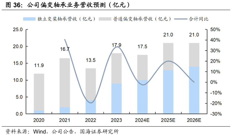想关注一下公司偏变轴承业务营收预测（亿元）