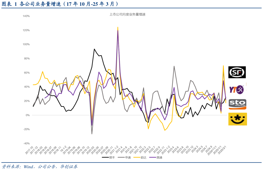 各位网友请教一下各公司业务量增速（17 年 10 月-25 年 3 月）