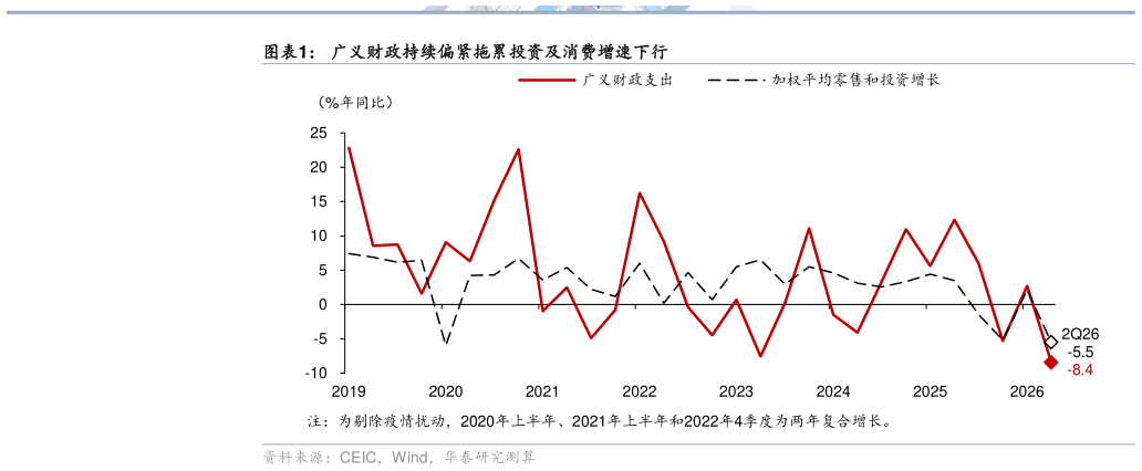 你知道广义财政持续偏紧拖累投资及消费增速下行