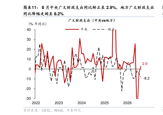 你知道8 月中央广义财政支出同比转正至 2.9%，地方广义财政支出