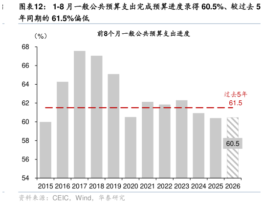 咨询下各位1-8 月一般公共预算支出完成预算进度录得 60.5%、较过去 5
