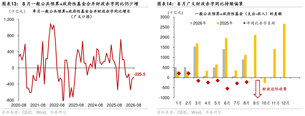 如何解释8 月一般公共预算政府性基金合并财政赤字同比仍少增8 月广义财政赤字同比持续偏紧