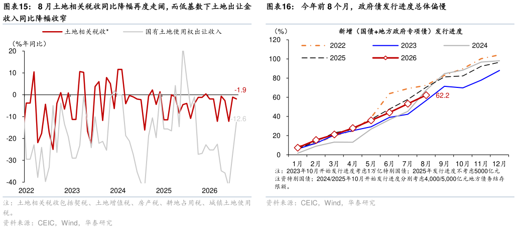 如何看待今年前 8 个月，政府债发行进度总体偏慢